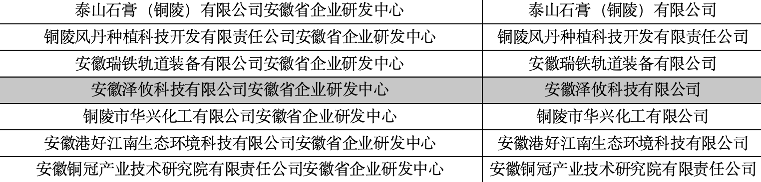 首批安徽省企业研发中心拟认定名单的公示