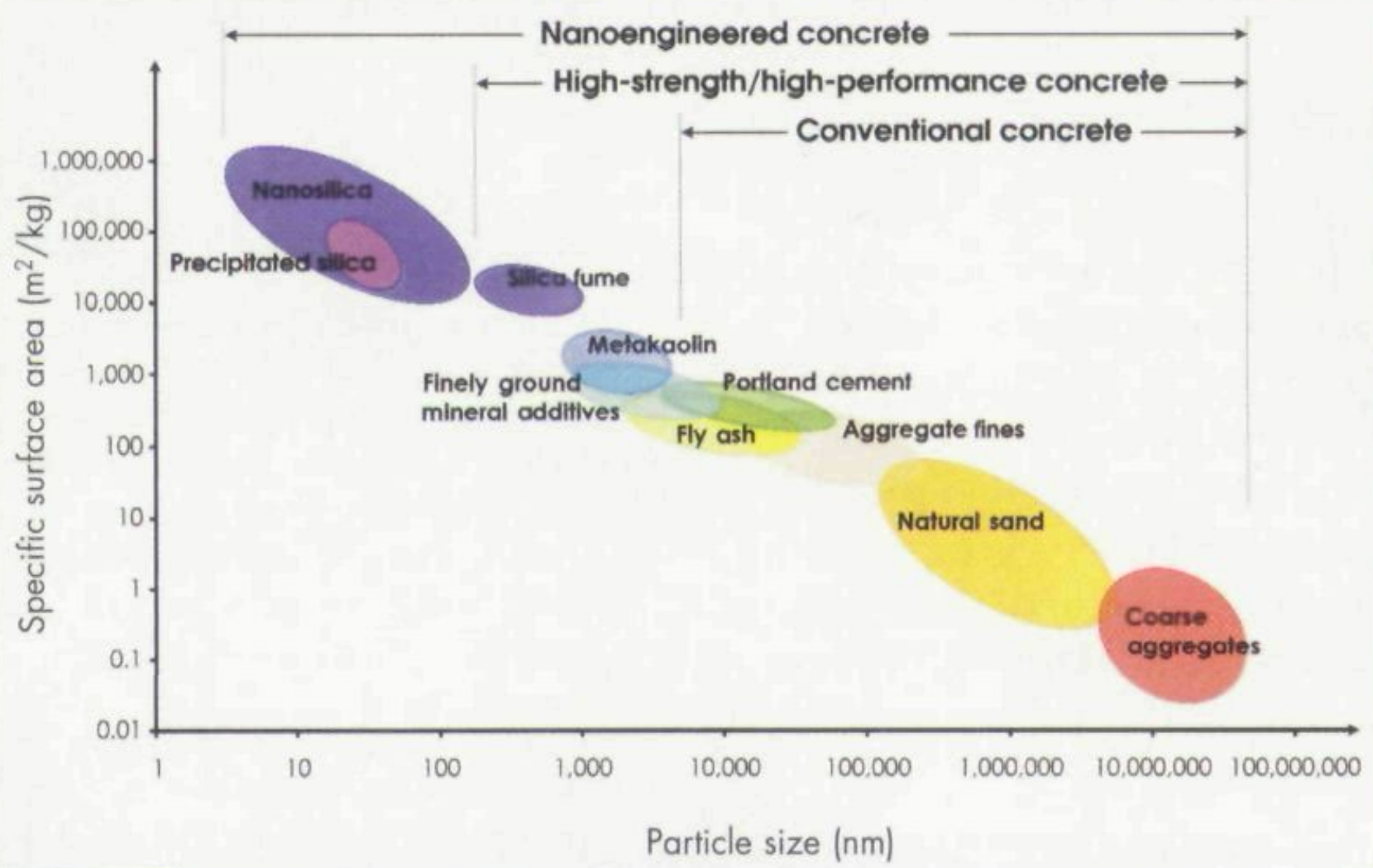 与混凝土材料有关的粒度和比表面积标尺