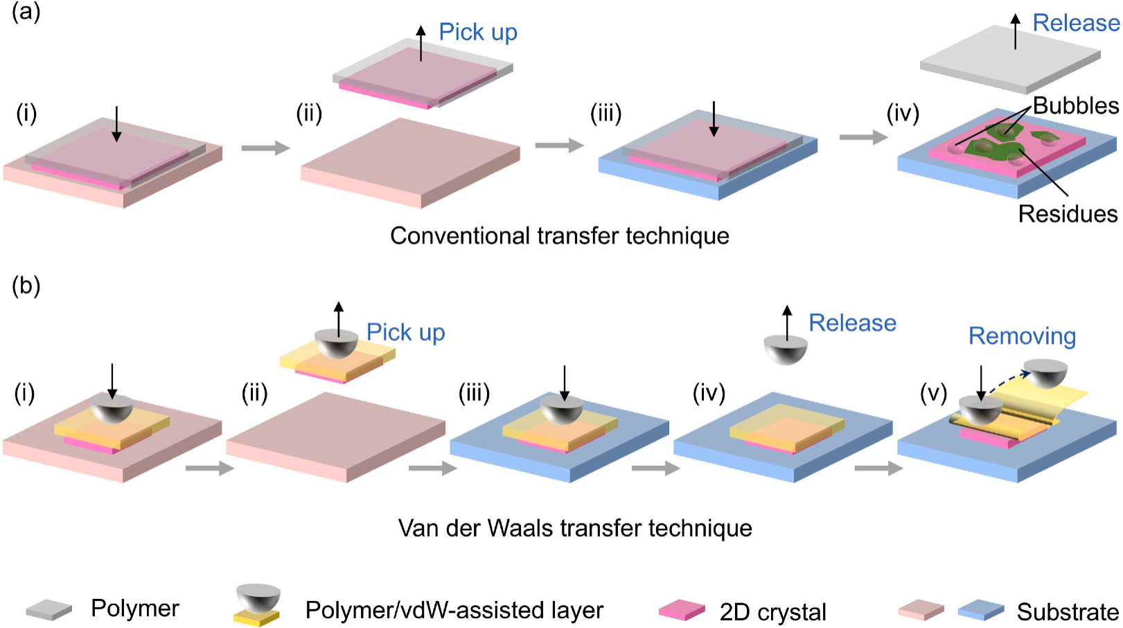 传统转移(c-transfer)与范德华转移(vdW-transfer)过程的比较