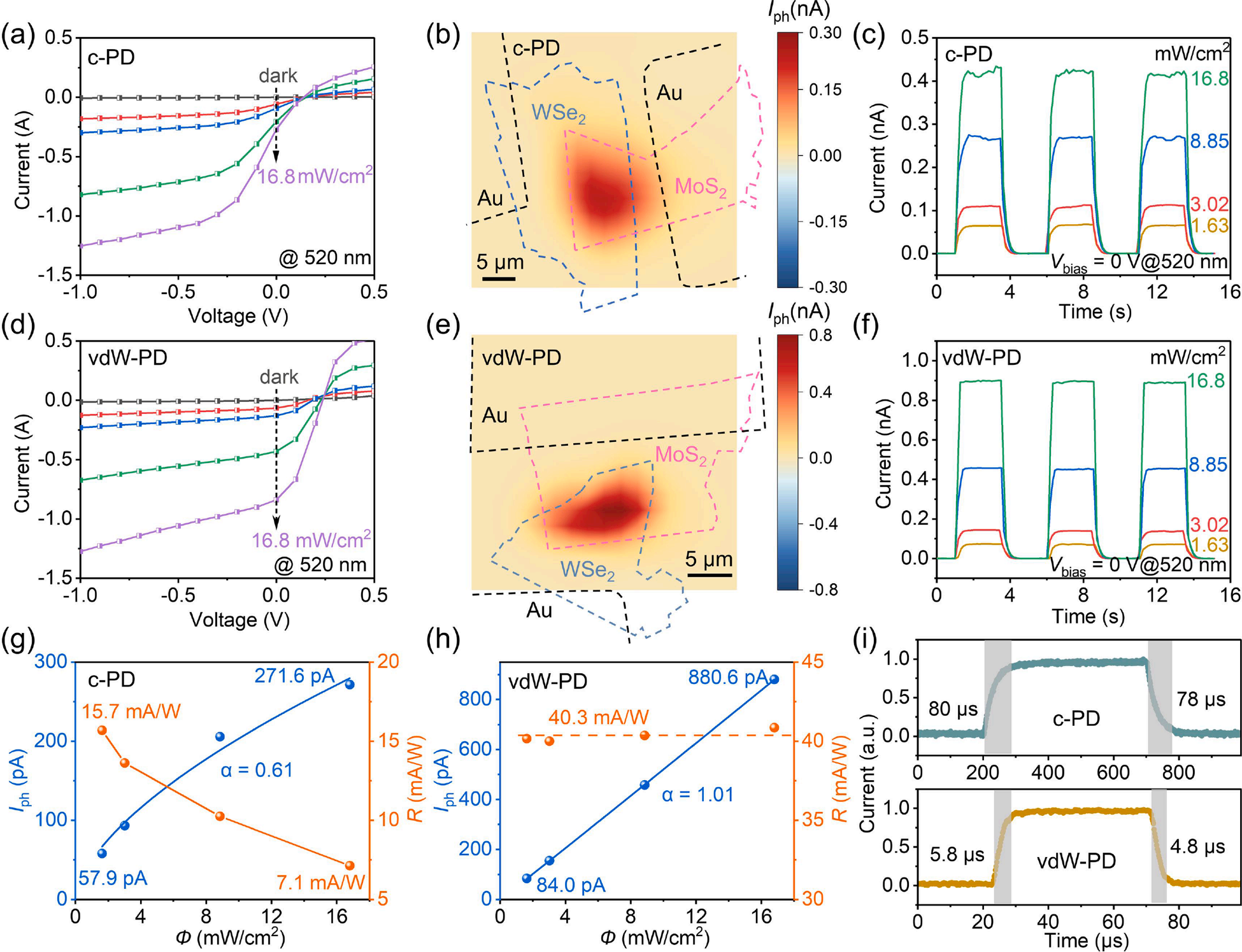 传统光电探测器(c-PD)与范德华光电探测器(vdW-PD)光电性能的比较